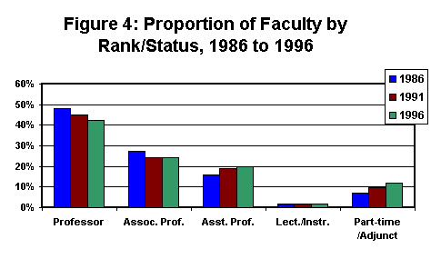 Proportion of Faculty by Rank/Status